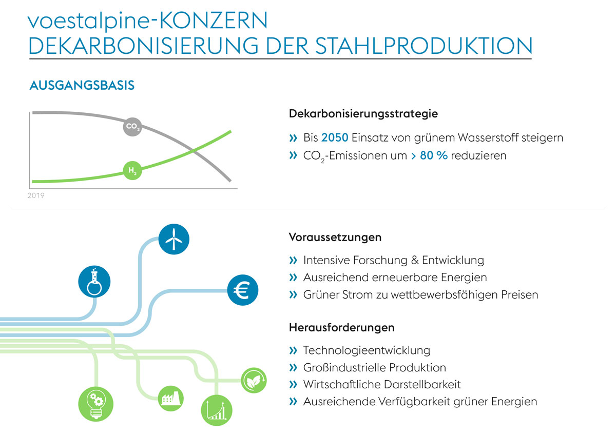 Dekarbonisierung der Stahlproduktudion durch voestalpine, bis 2025 Einsatz von grünem Wasserstoff steigern und CO2 Emissionen reduzieren