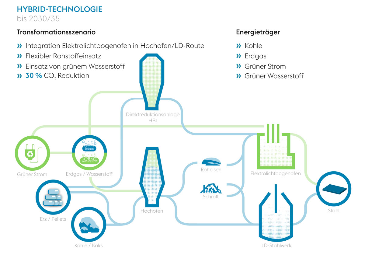 Erklärgrafik Hybride Technologie, CO2 Reduktion von 30 Prozent