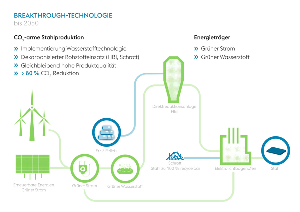 Erklärgrafik Breakthrough Technologie, CO2 arme Stahlproduktion mit 80 Prozent CO2 Reduktion