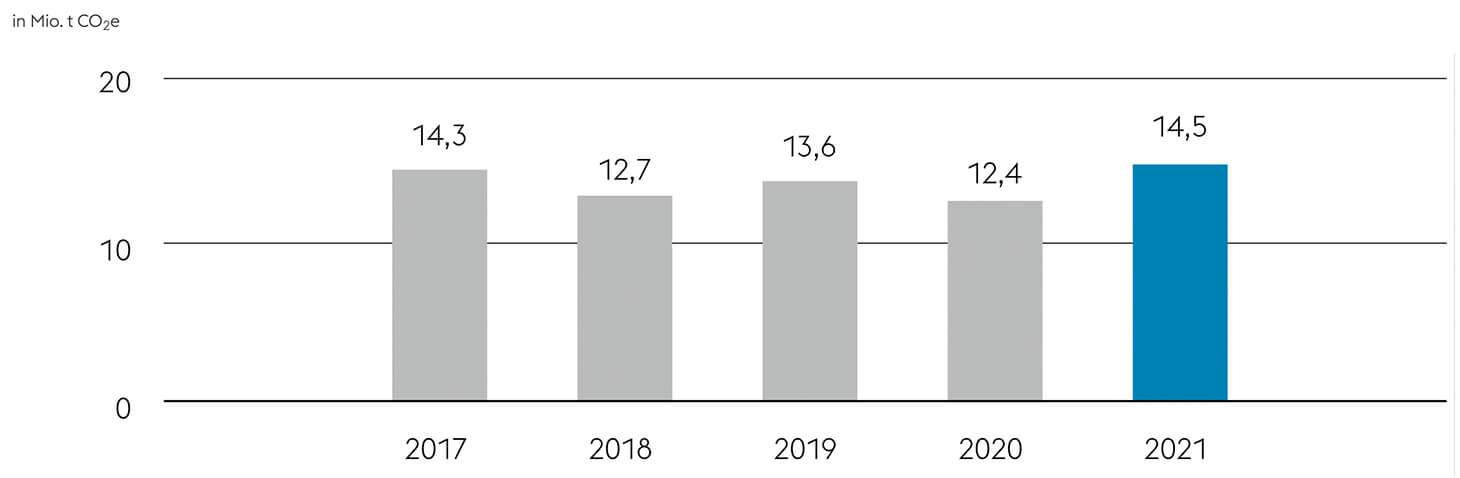 Bar chart voestalpine emissions by year from 2017 to 2021