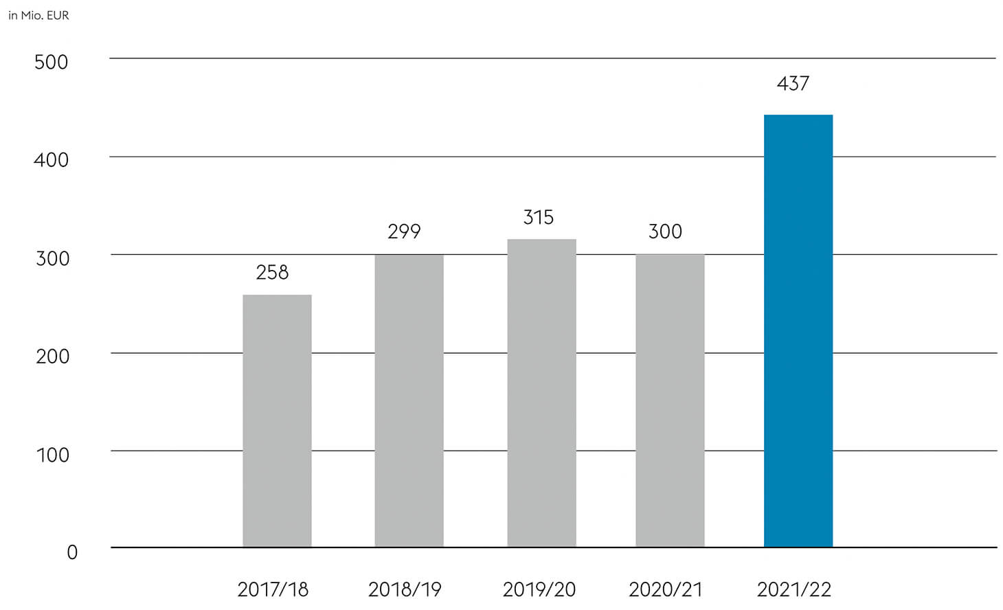 Balkendiagramm Umweltaufwendungen voestalpine von 2017 bis 2022