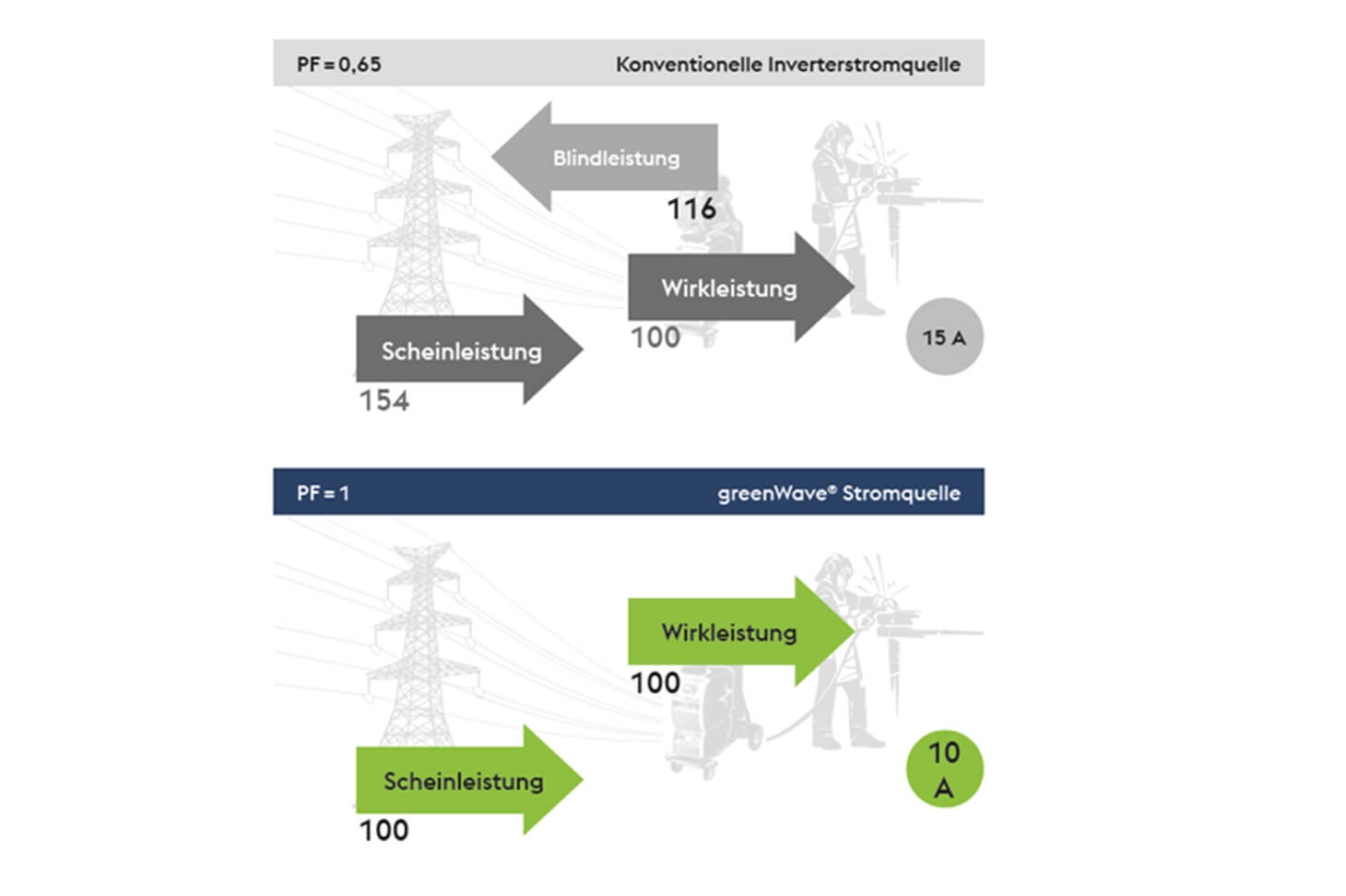 greenwave power source compared to a conventional invert power source.