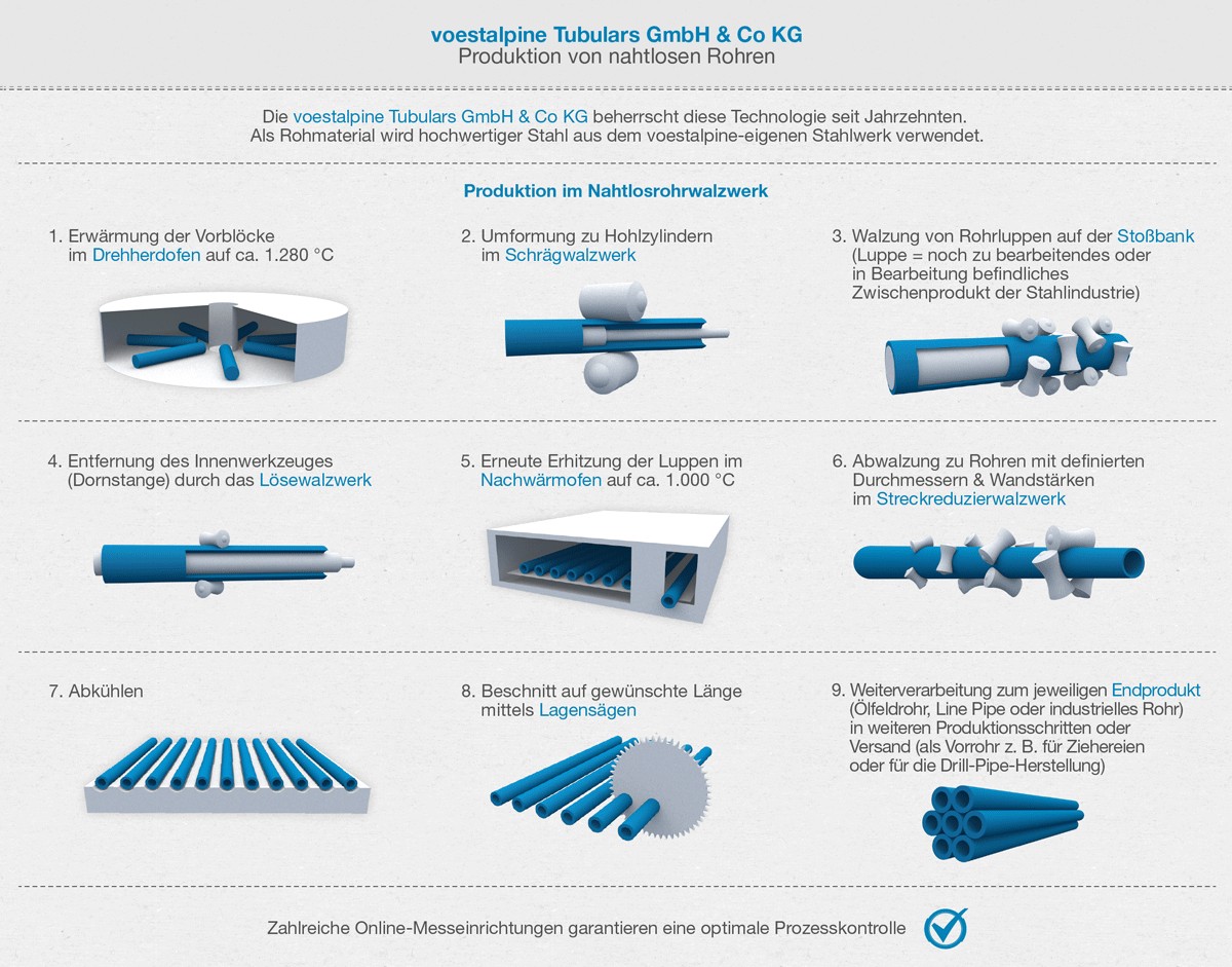 Produktion im Nahtlosrohrwalzwerks: Erwärmung, Umformung, Walzung, Demontage, Erneute Erhitzung, Abwalzung de Rohre, Abkühlen, Beschnitt und Weiterverarbeitung